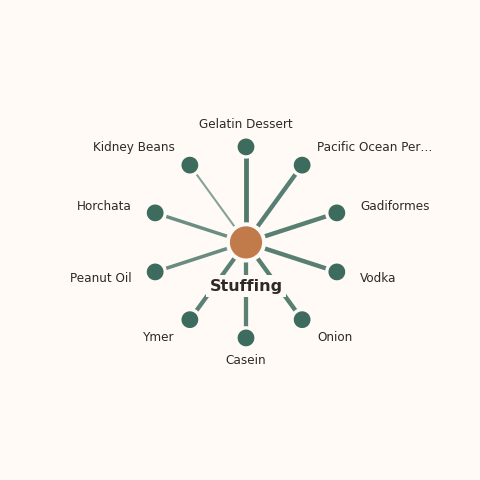 Molecular neighborhood diagram of stuffing — top 10 ingredients ranked by shared volatile compounds
