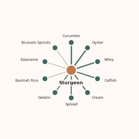 Molecular neighborhood diagram of sturgeon — top 10 ingredients ranked by shared volatile compounds