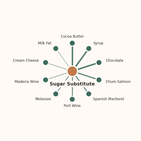Molecular neighborhood diagram of sugar substitute — top 10 ingredients ranked by shared volatile compounds