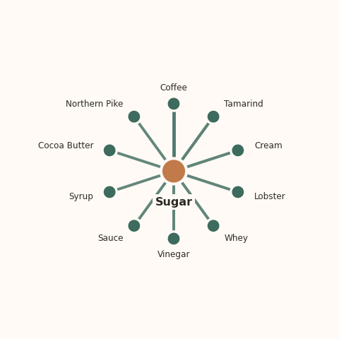 Molecular neighborhood diagram of sugar — top 10 ingredients ranked by shared volatile compounds