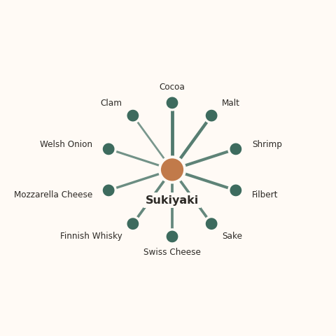 Molecular neighborhood diagram of sukiyaki — top 10 ingredients ranked by shared volatile compounds