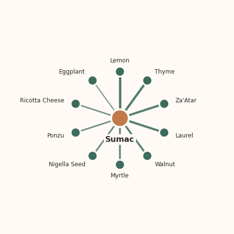 Molecular neighborhood diagram of sumac — top 10 ingredients ranked by shared volatile compounds