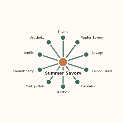 Molecular neighborhood diagram of summer savory — top 10 ingredients ranked by shared volatile compounds