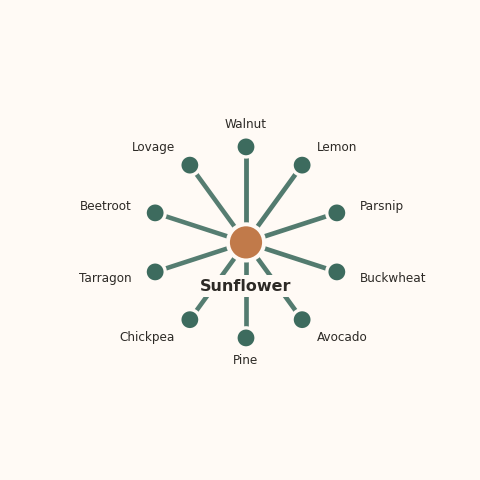 Molecular neighborhood diagram of sunflower — top 10 ingredients ranked by shared volatile compounds