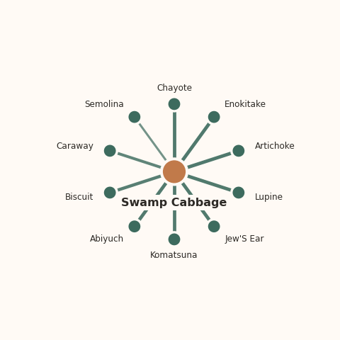 Molecular neighborhood diagram of swamp cabbage — top 10 ingredients ranked by shared volatile compounds
