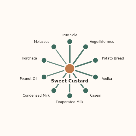 Molecular neighborhood diagram of sweet custard — top 10 ingredients ranked by shared volatile compounds