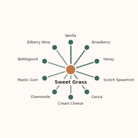 Molecular neighborhood diagram of sweet grass — top 10 ingredients ranked by shared volatile compounds