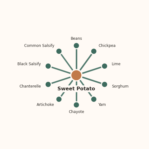 Molecular neighborhood diagram of sweet potato — top 10 ingredients ranked by shared volatile compounds