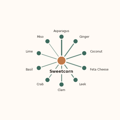 Molecular neighborhood diagram of sweetcorn — top 10 ingredients ranked by shared volatile compounds