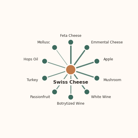 Molecular neighborhood diagram of swiss cheese — top 10 ingredients ranked by shared volatile compounds