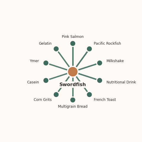 Molecular neighborhood diagram of swordfish — top 10 ingredients ranked by shared volatile compounds