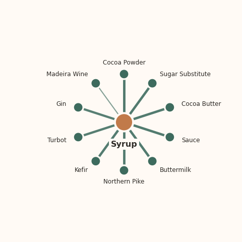 Molecular neighborhood diagram of syrup — top 10 ingredients ranked by shared volatile compounds