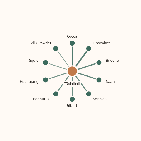 Molecular neighborhood diagram of tahini — top 10 ingredients ranked by shared volatile compounds