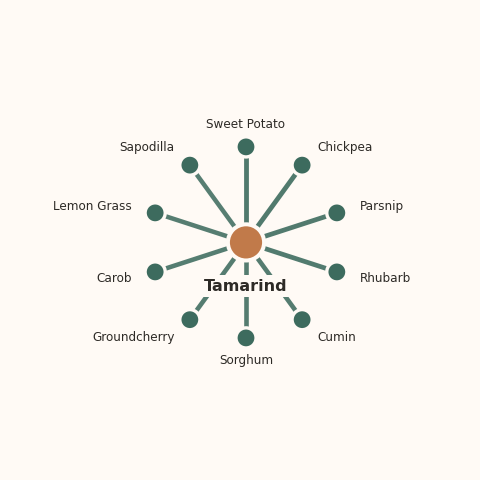 Molecular neighborhood diagram of tamarind — top 10 ingredients ranked by shared volatile compounds