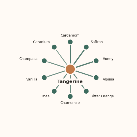 Molecular neighborhood diagram of tangerine — top 10 ingredients ranked by shared volatile compounds
