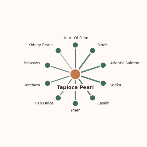 Molecular neighborhood diagram of tapioca pearl — top 10 ingredients ranked by shared volatile compounds