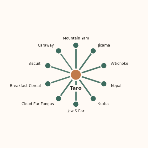 Molecular neighborhood diagram of taro — top 10 ingredients ranked by shared volatile compounds
