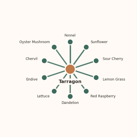 Molecular neighborhood diagram of tarragon — top 10 ingredients ranked by shared volatile compounds