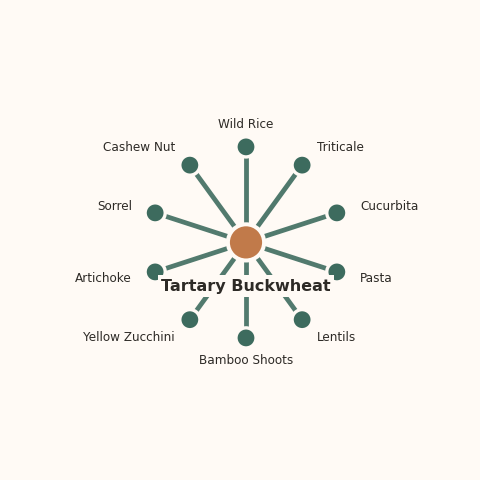Molecular neighborhood diagram of tartary buckwheat — top 10 ingredients ranked by shared volatile compounds