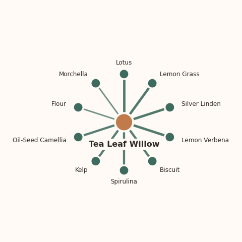 Molecular neighborhood diagram of tea leaf willow — top 10 ingredients ranked by shared volatile compounds