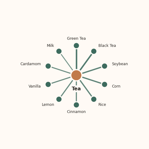 Molecular neighborhood diagram of tea — top 10 ingredients ranked by shared volatile compounds