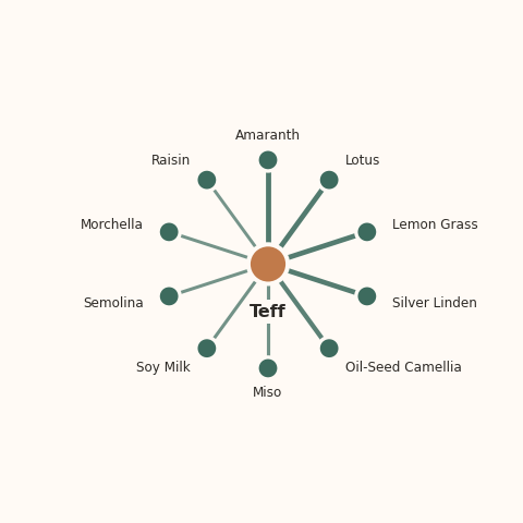 Molecular neighborhood diagram of teff — top 10 ingredients ranked by shared volatile compounds