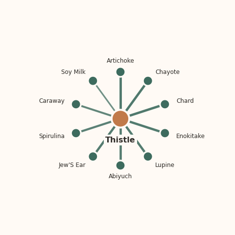 Molecular neighborhood diagram of thistle — top 10 ingredients ranked by shared volatile compounds