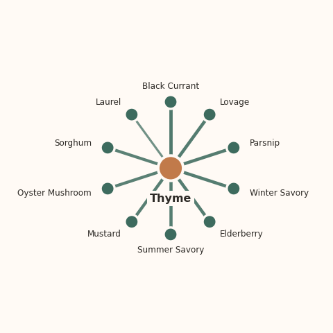 Molecular neighborhood diagram of thyme — top 10 ingredients ranked by shared volatile compounds