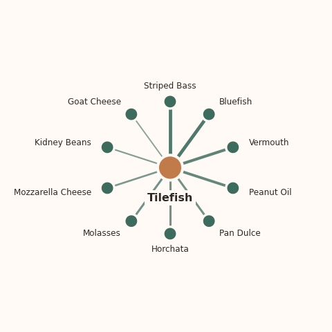 Molecular neighborhood diagram of tilefish — top 10 ingredients ranked by shared volatile compounds