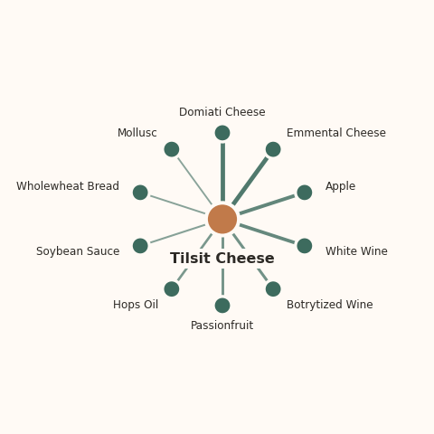 Molecular neighborhood diagram of tilsit cheese — top 10 ingredients ranked by shared volatile compounds