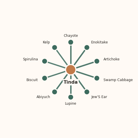 Molecular neighborhood diagram of tinda — top 10 ingredients ranked by shared volatile compounds