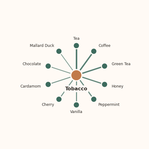 Molecular neighborhood diagram of tobacco — top 10 ingredients ranked by shared volatile compounds