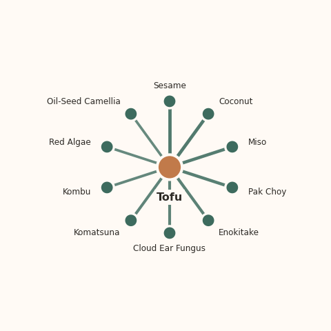 Molecular neighborhood diagram of tofu — top 10 ingredients ranked by shared volatile compounds