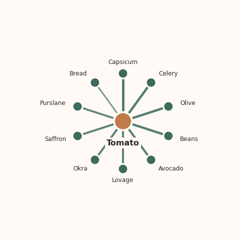 Molecular neighborhood diagram of tomato — top 10 ingredients ranked by shared volatile compounds