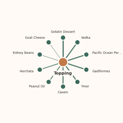 Molecular neighborhood diagram of topping — top 10 ingredients ranked by shared volatile compounds