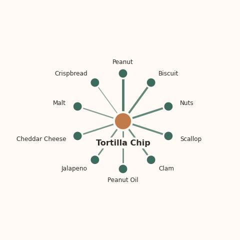Molecular neighborhood diagram of tortilla chip — top 10 ingredients ranked by shared volatile compounds
