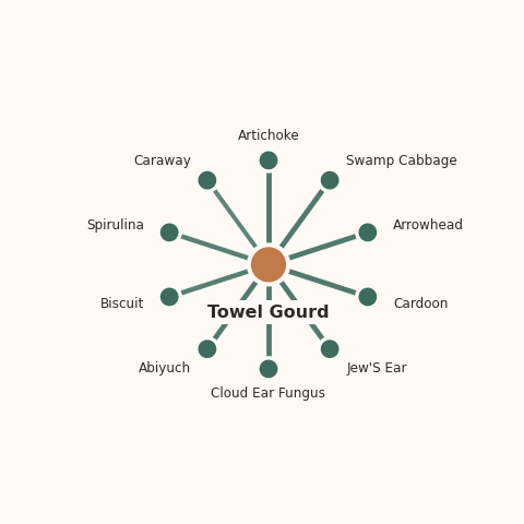 Molecular neighborhood diagram of towel gourd — top 10 ingredients ranked by shared volatile compounds