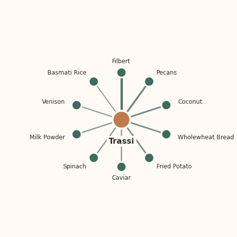 Molecular neighborhood diagram of trassi — top 10 ingredients ranked by shared volatile compounds