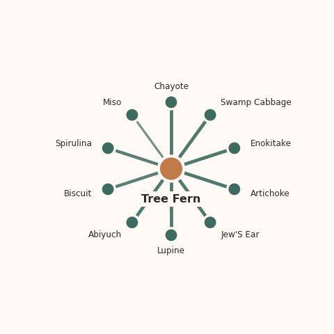 Molecular neighborhood diagram of tree fern — top 10 ingredients ranked by shared volatile compounds