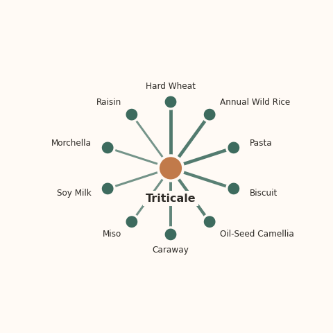 Molecular neighborhood diagram of triticale — top 10 ingredients ranked by shared volatile compounds