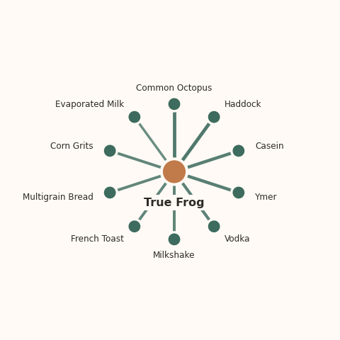 Molecular neighborhood diagram of true frog — top 10 ingredients ranked by shared volatile compounds