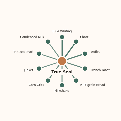 Molecular neighborhood diagram of true seal — top 10 ingredients ranked by shared volatile compounds