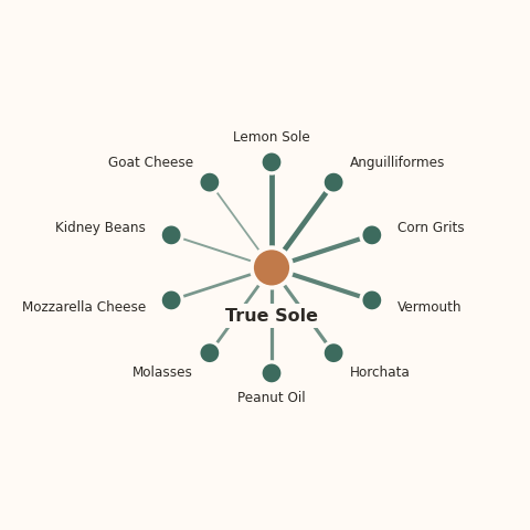Molecular neighborhood diagram of true sole — top 10 ingredients ranked by shared volatile compounds
