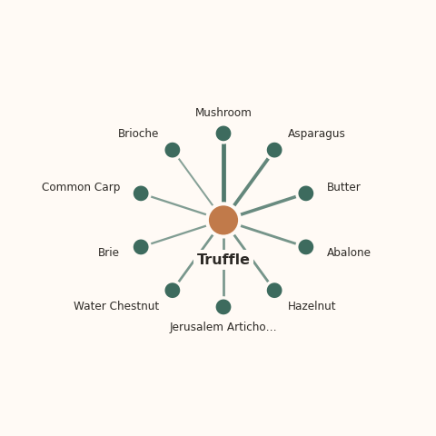 Molecular neighborhood diagram of truffle — top 10 ingredients ranked by shared volatile compounds