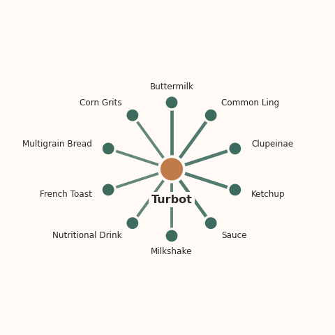 Molecular neighborhood diagram of turbot — top 10 ingredients ranked by shared volatile compounds
