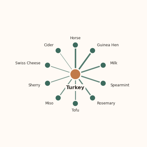 Molecular neighborhood diagram of turkey — top 10 ingredients ranked by shared volatile compounds