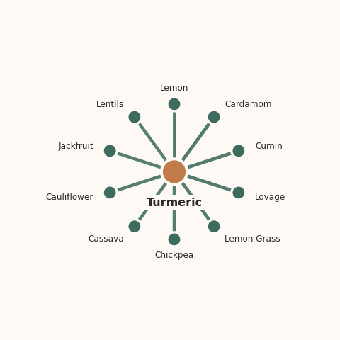 Molecular neighborhood diagram of turmeric — top 10 ingredients ranked by shared volatile compounds