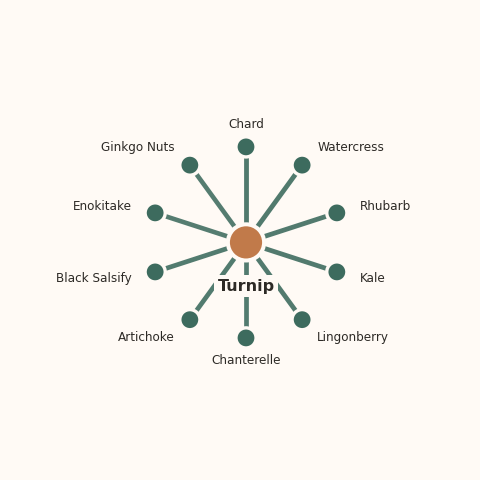 Molecular neighborhood diagram of turnip — top 10 ingredients ranked by shared volatile compounds