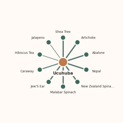 Molecular neighborhood diagram of ucuhuba — top 10 ingredients ranked by shared volatile compounds