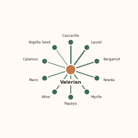 Molecular neighborhood diagram of valerian — top 10 ingredients ranked by shared volatile compounds